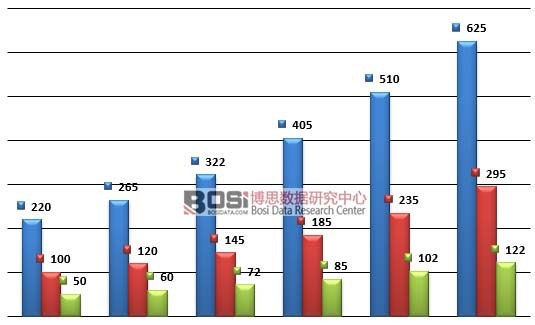 2010-2015年我国英语培训市场细分市场规模